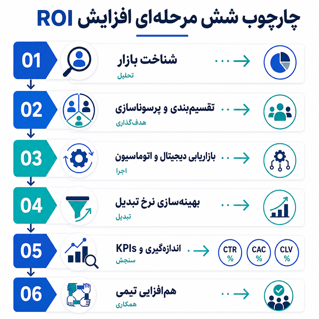 چارچوب عملی افزایش ROI در بازاریابی