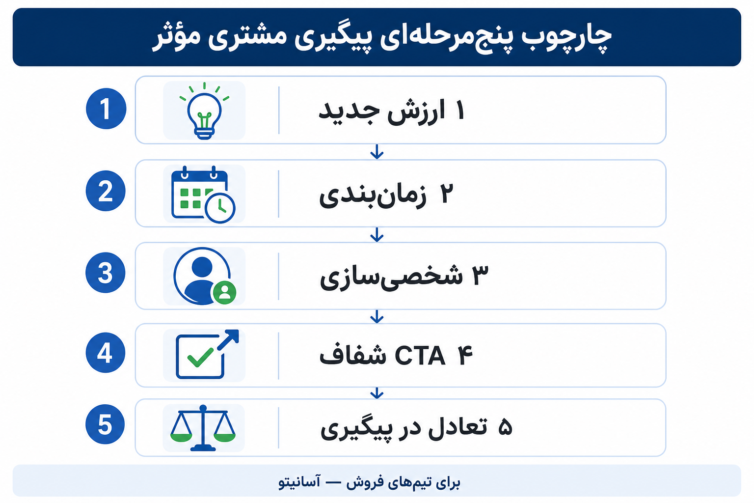 اینفوگرافی چارچوب پنج‌مرحله‌ای پیگیری مشتری برای افزایش فروش