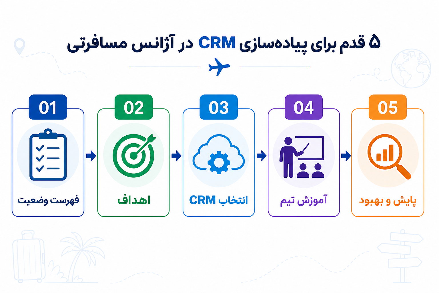 اینفوگرافی چک‌لیست ۵ مرحله‌ای پیاده‌سازی CRM در آژانس مسافرتی