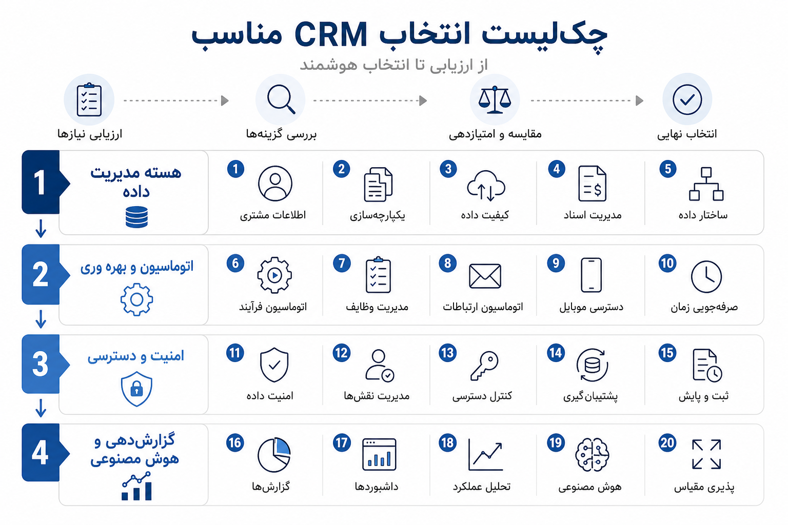 اینفوگرافیک چک لیست ۲۰ ویژگی برای خرید CRM