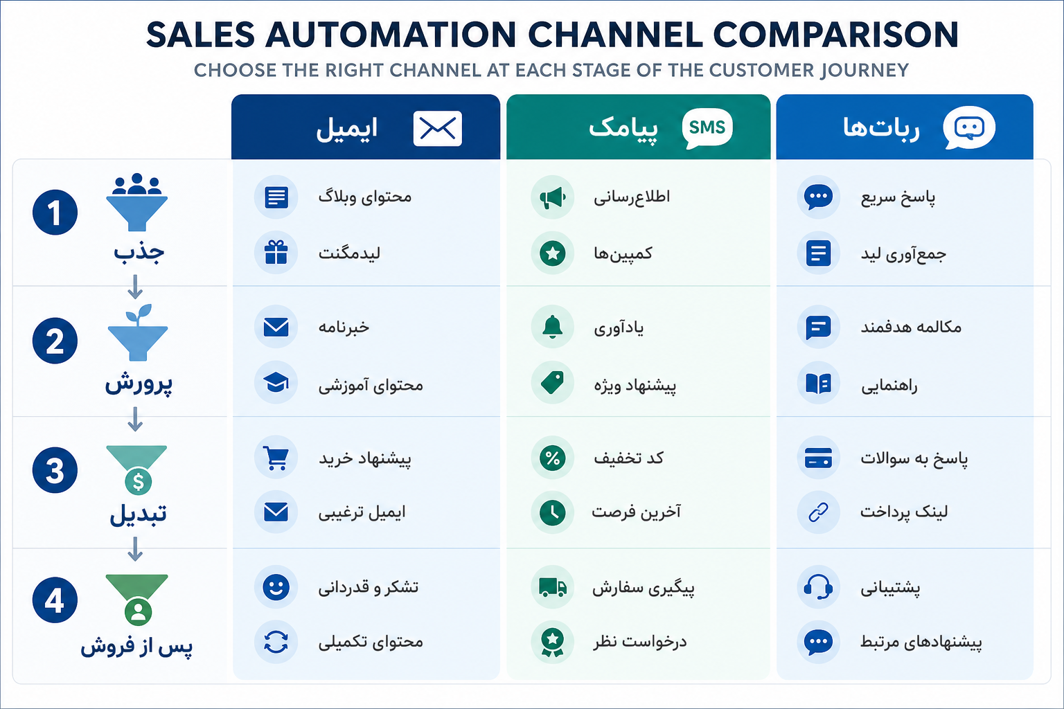 چکلیست تصمیمگیری انتخاب ایمیل پیامک یا ربات برای هر مرحله قیف فروش