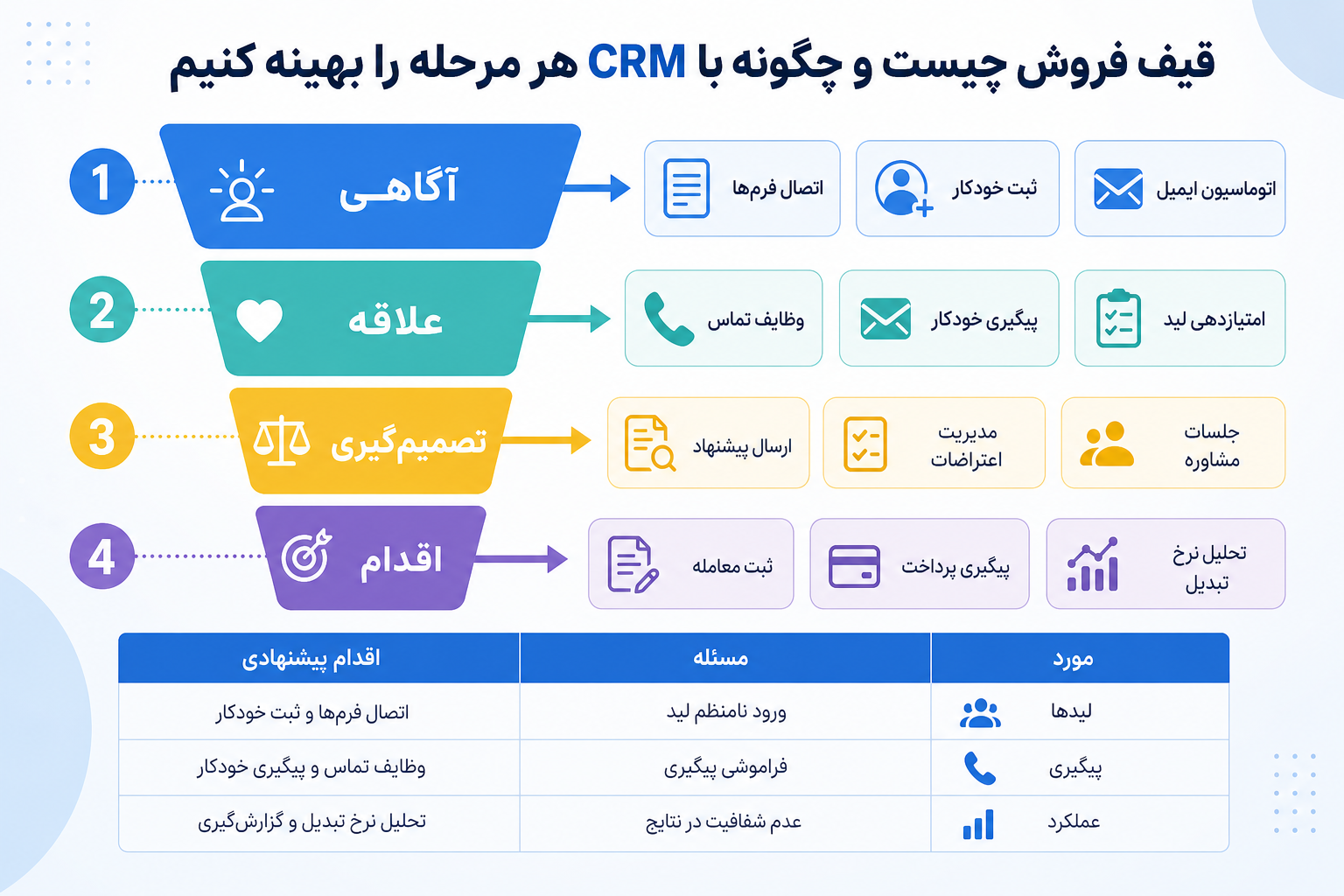 اینفوگرافی چک‌لیست پیاده‌سازی قیف فروش در آسانیتو
