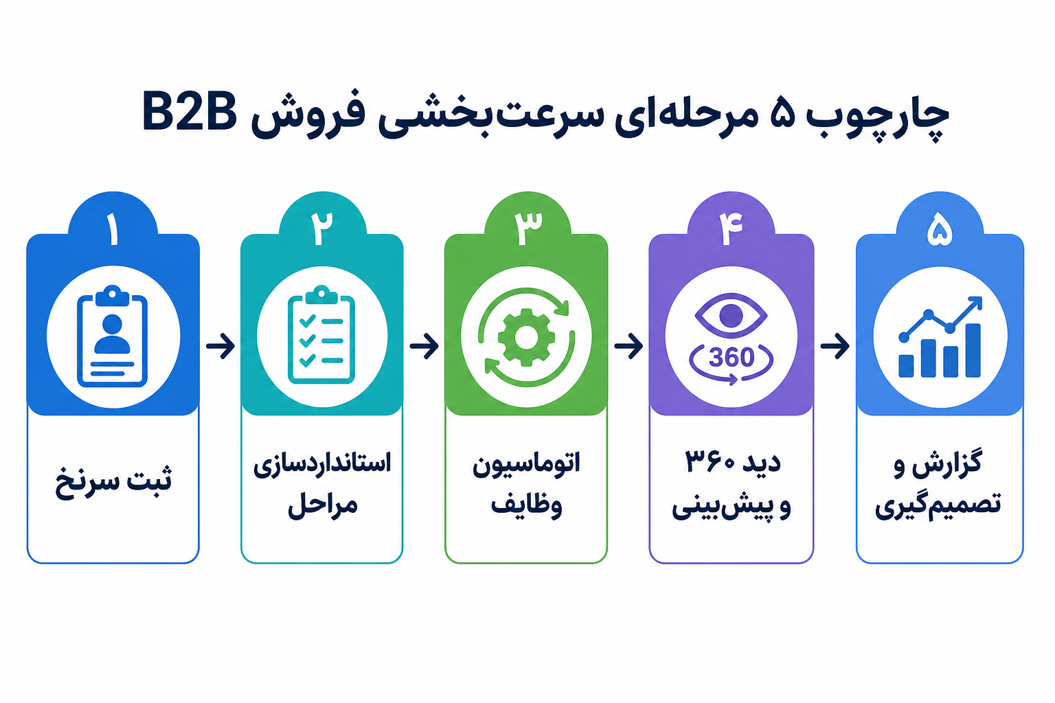 اینفوگرافی چارچوب ۵ مرحله‌ای سرعت‌بخشی فروش B2B با آسانیتو