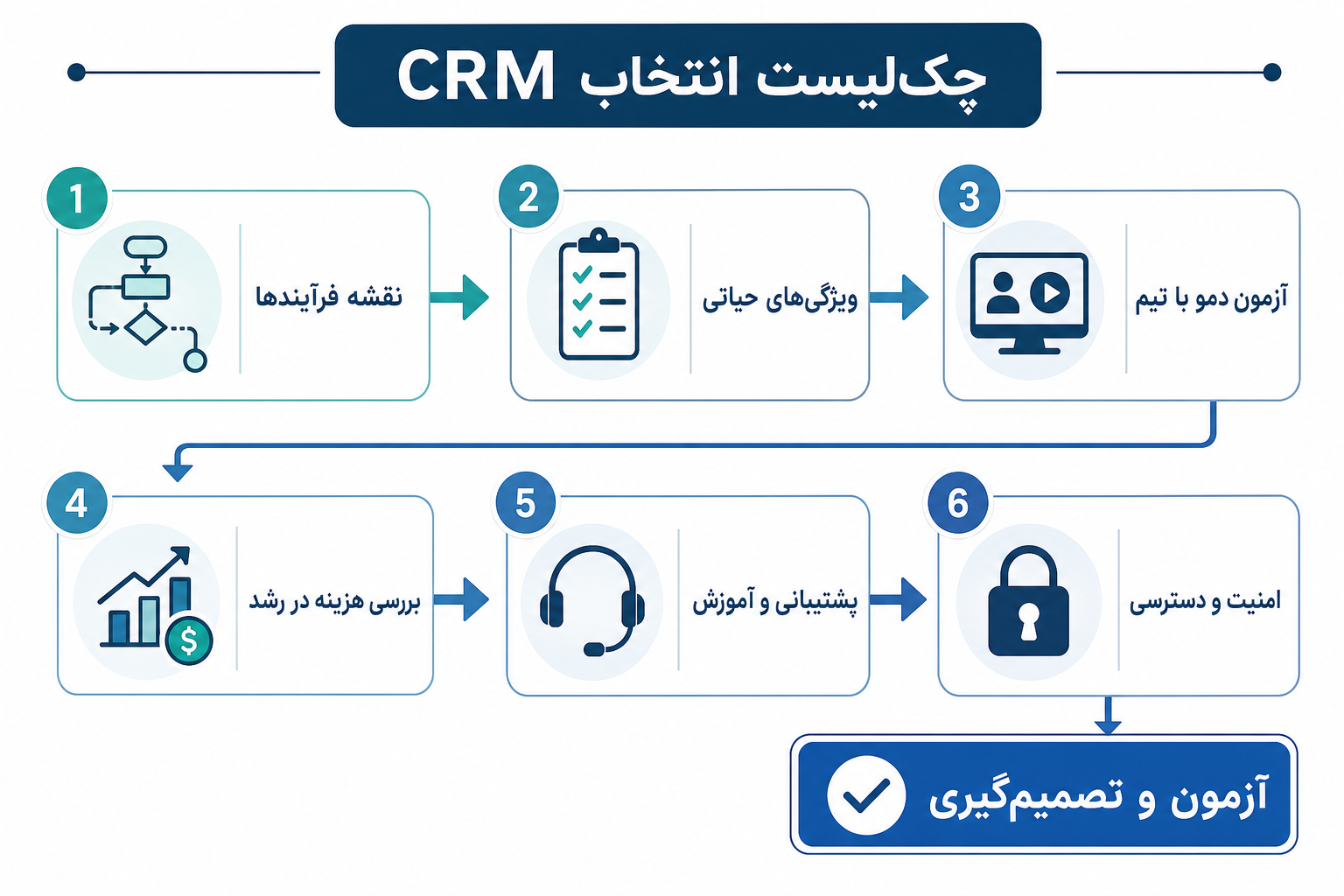 اینفوگرافی چک‌لیست انتخاب CRM برای کلینیک زیبایی و پزشکی