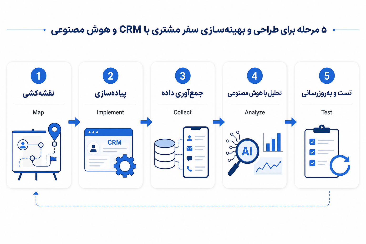 چک‌لیست پنج مرحله‌ای طراحی و بهینه‌سازی سفر مشتری با CRM