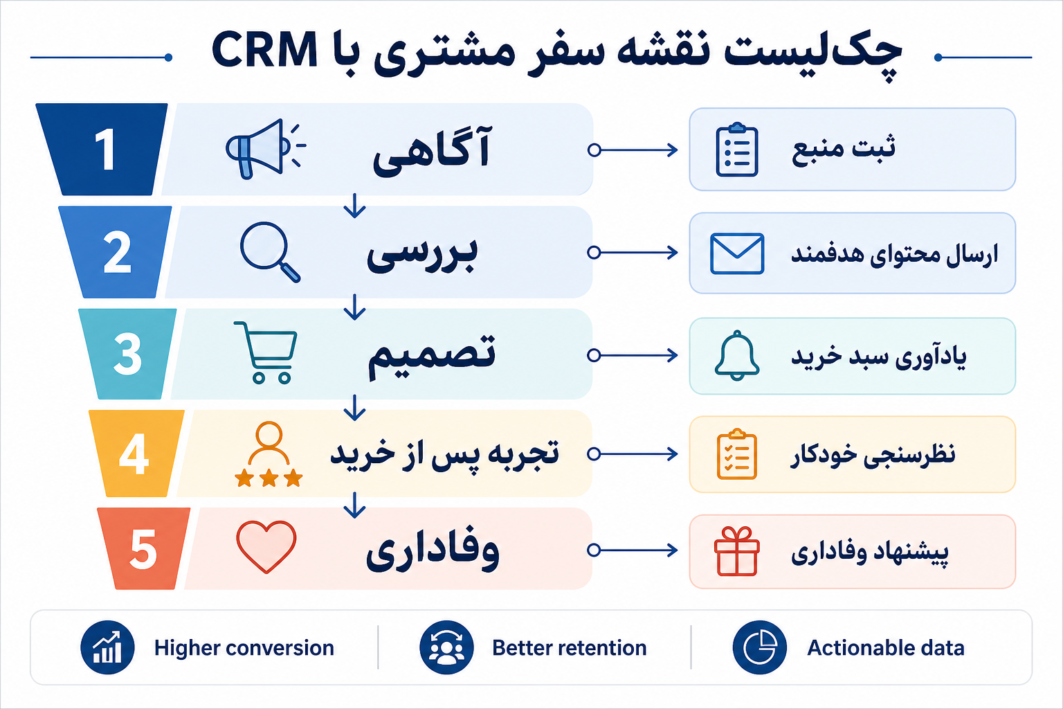 اینفوگرافی چک‌لیست مراحل سفر مشتری و اقدامات مرتبط با CRM