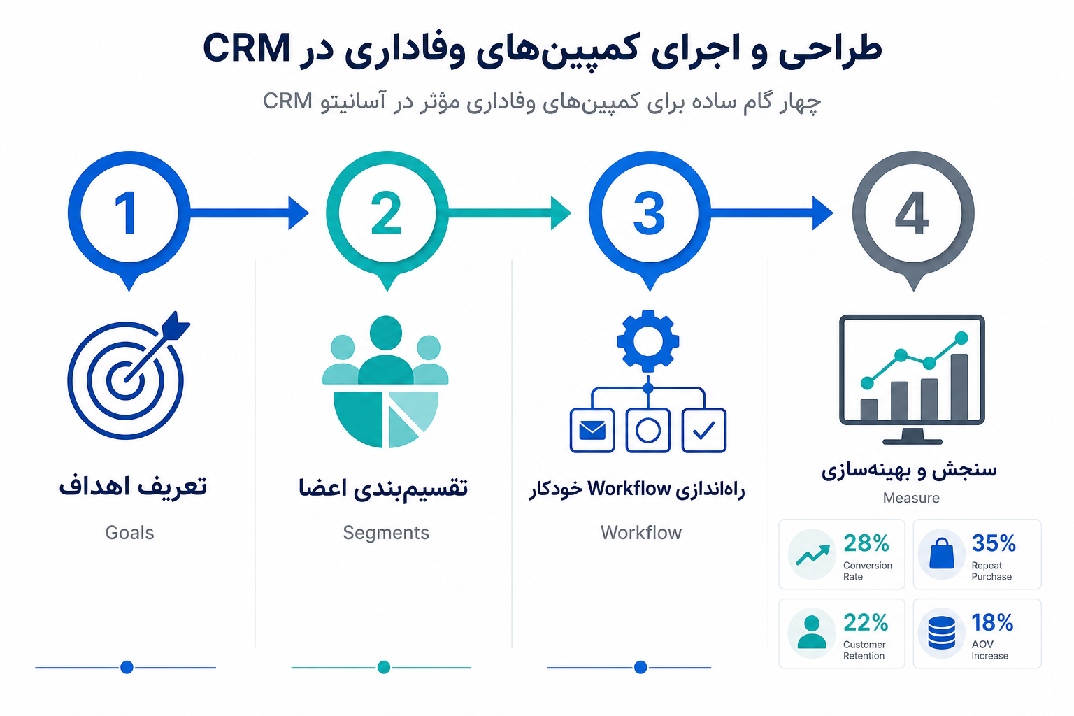 چهار مرحله طراحی و اجرای کمپین وفاداری باشگاه مشتریان در CRM