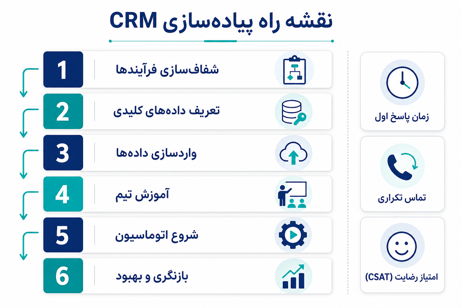 اینفوگرافی گام‌های عملی استقرار CRM در شرکت‌های خدماتی