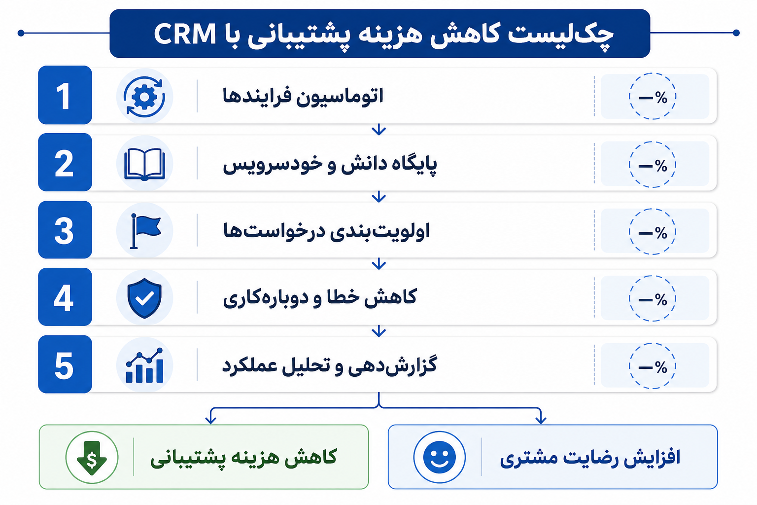 اینفوگرافی پنج اهرم کاهش هزینه پشتیبانی با CRM در شرکت های خدماتی