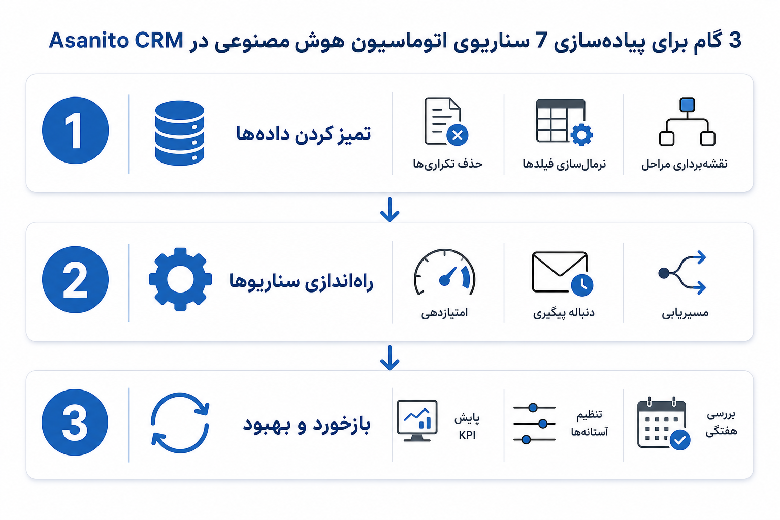 چارچوب مرحله‌ای پیاده‌سازی اتوماسیون هوش مصنوعی در آسانیتو