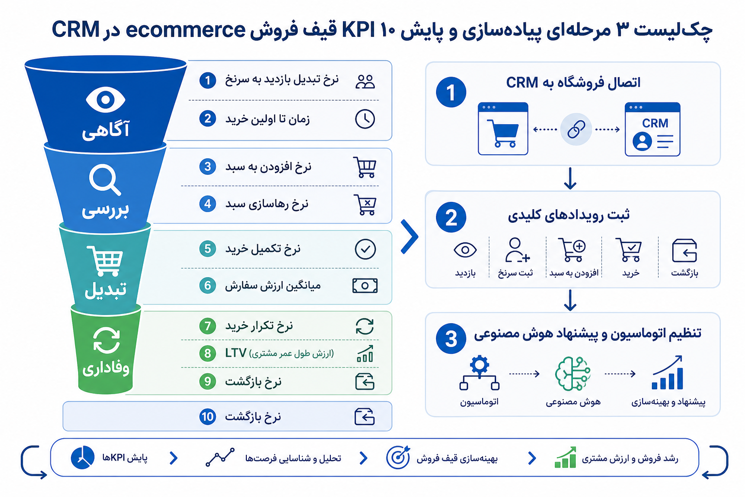 اینفوگرافیک چک‌لیست پیاده‌سازی ۱۰ شاخص قیف فروش در CRM