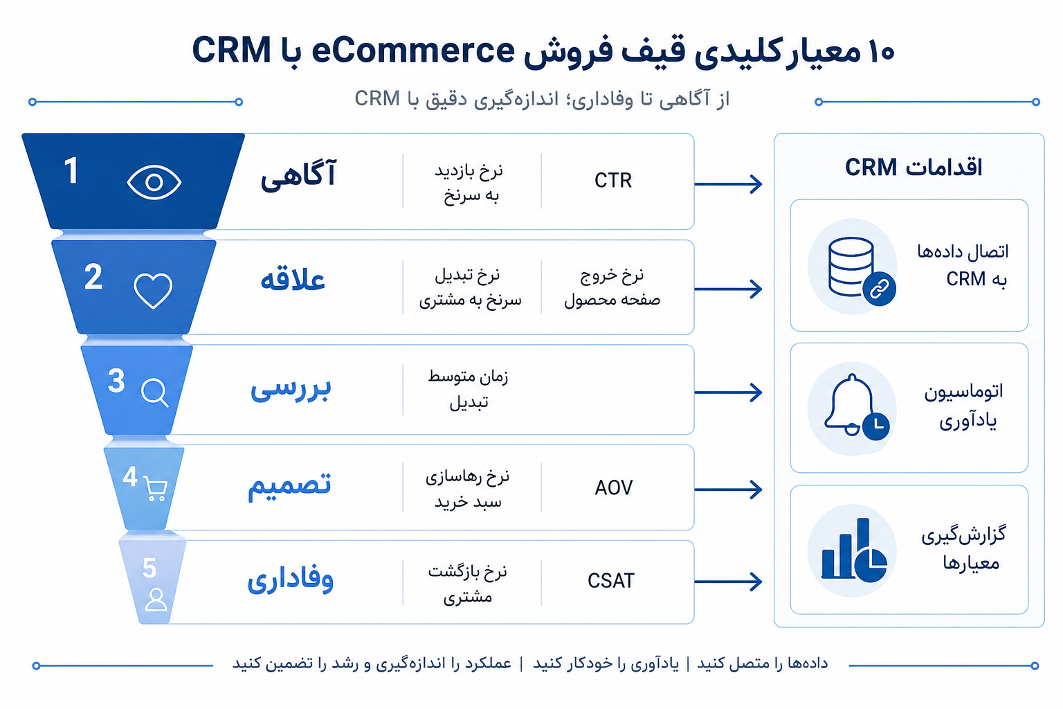 اینفوگرافی نقشه اندازه‌گیری شاخص‌های قیف فروش فروشگاه اینترنتی با CRM