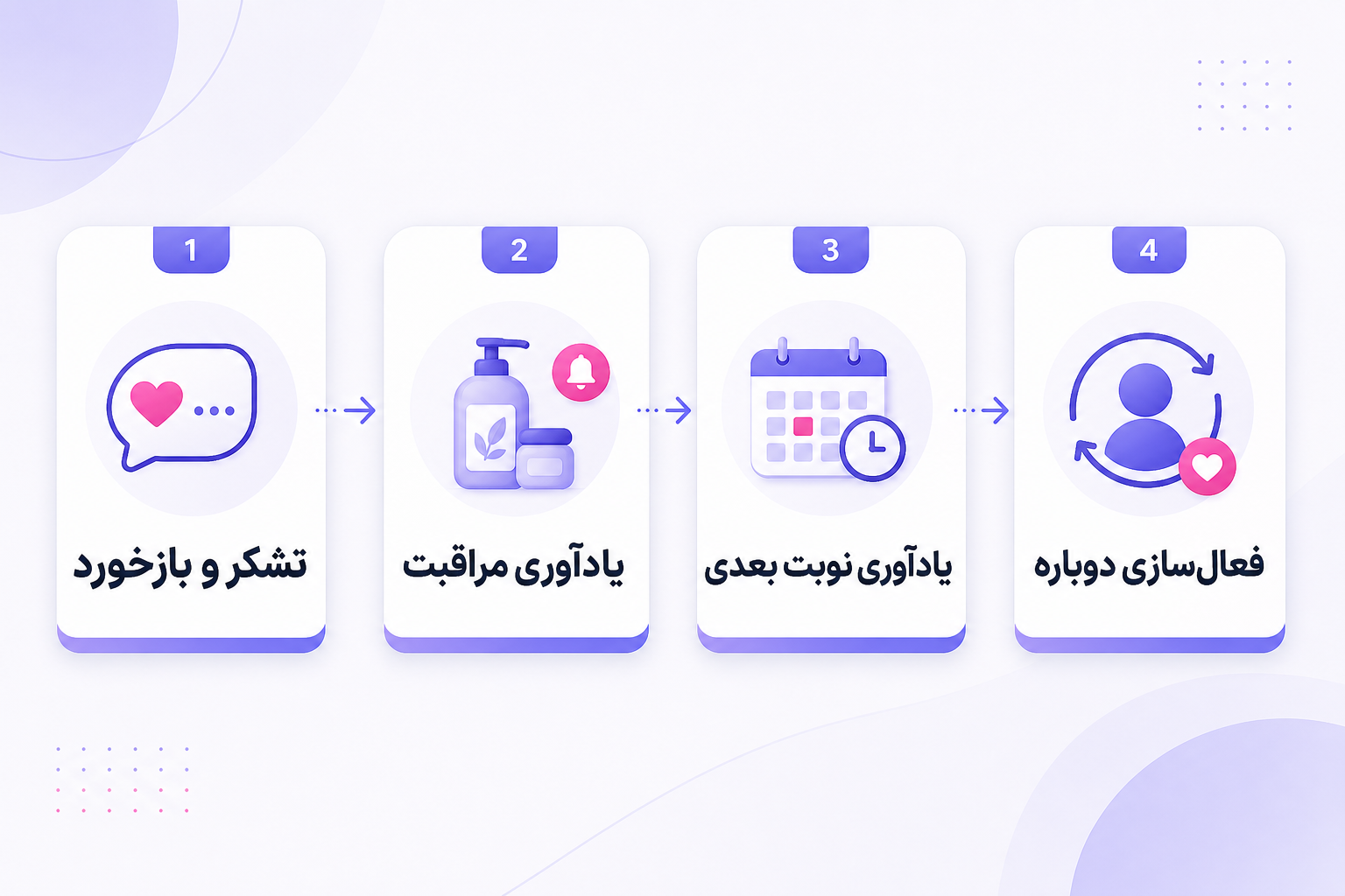 چرخه پیگیری مشتری برای بازگشت و افزایش فروش سالن زیبایی