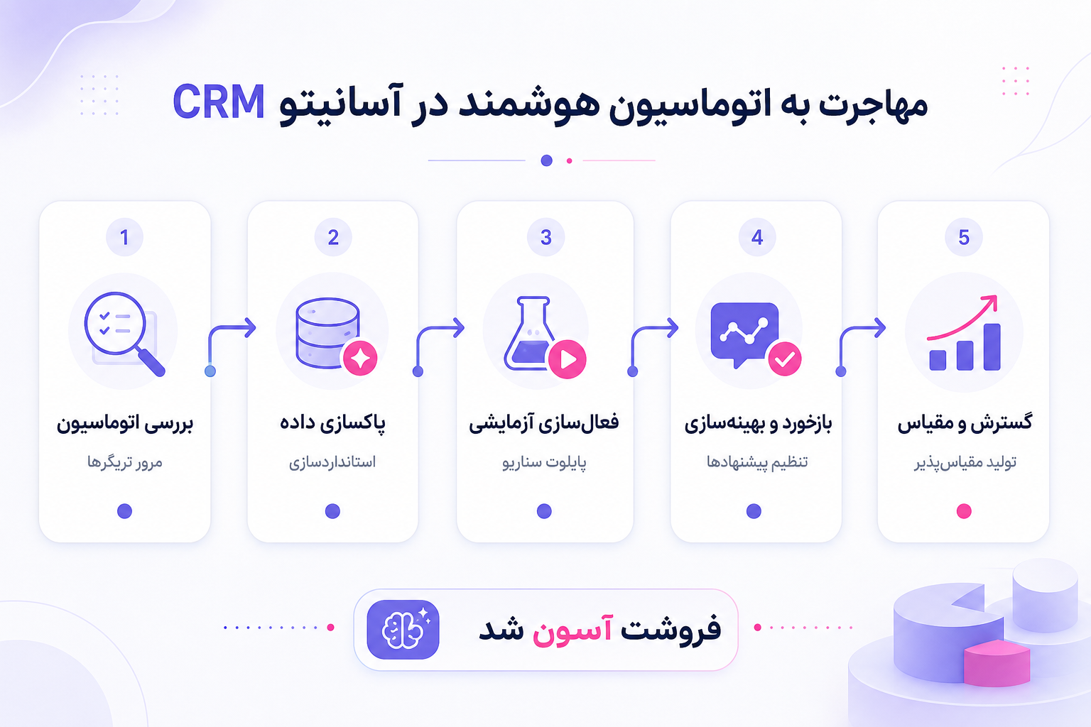 چک‌لیست مرحله‌ای مهاجرت از اتوماسیون سنتی به هوش مصنوعی در آسانیتو CRM