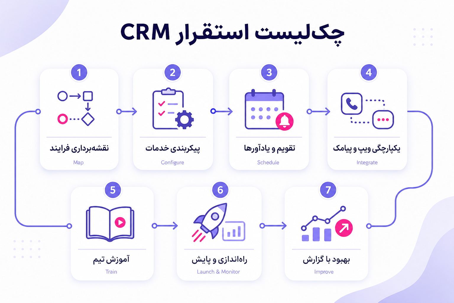 چکلیست گامهای عملی استقرار CRM برای مدیریت نوبت و پیگیری بیماران