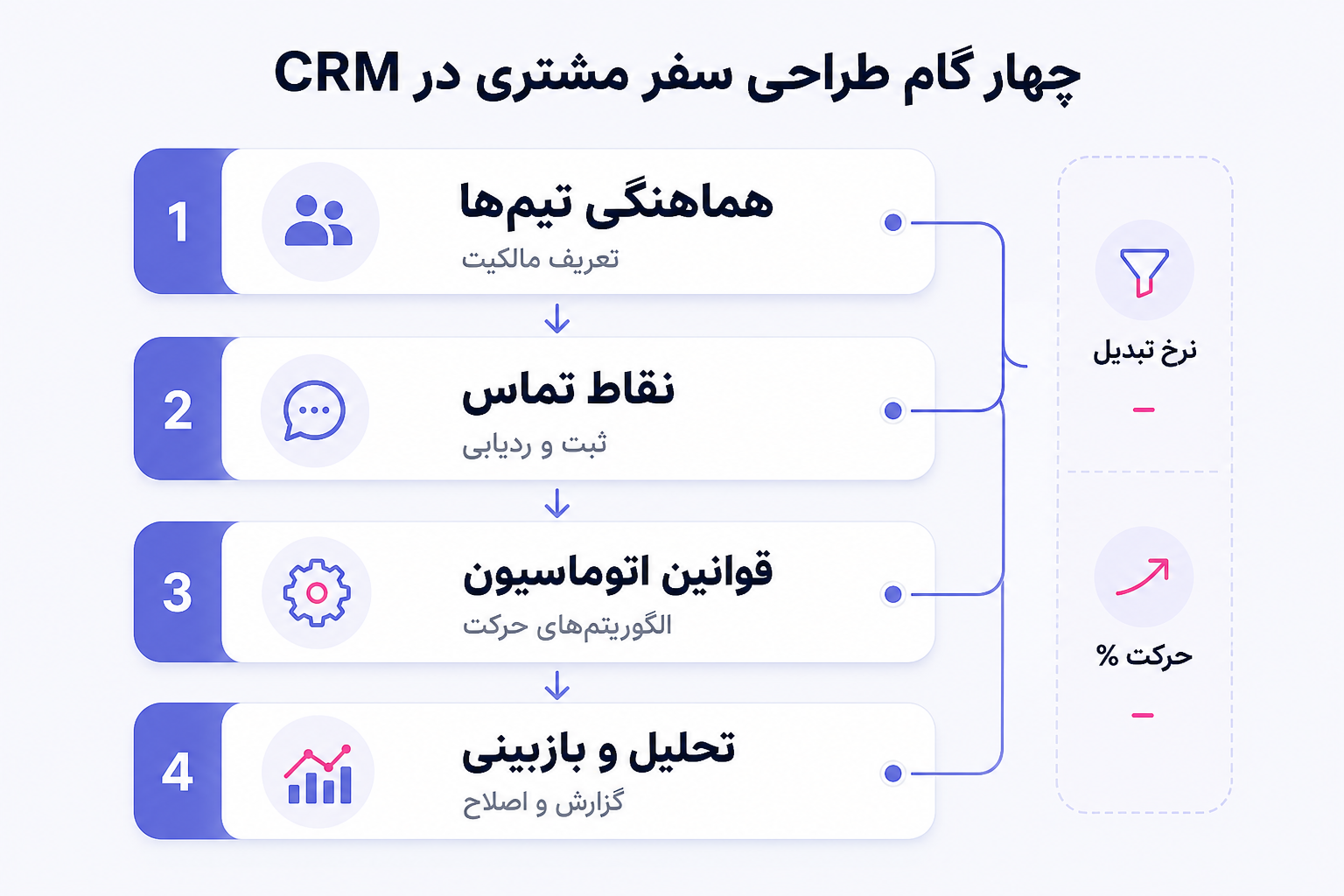 اینفوگرافیک چهار گام طراحی سفر مشتری در CRM