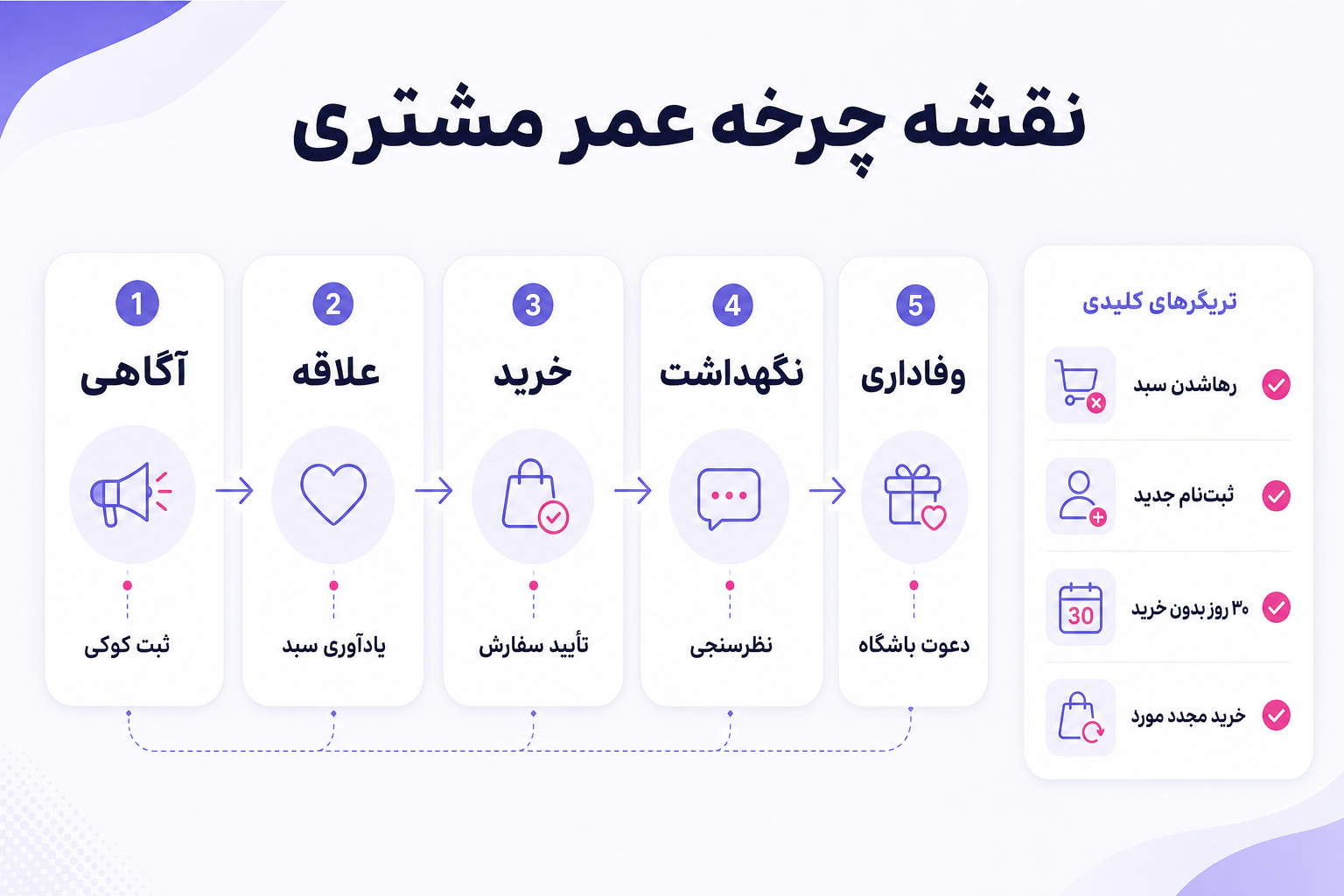 نقشه چرخه عمر مشتری و تریگرهای پیگیری در CRM فروشگاه اینترنتی