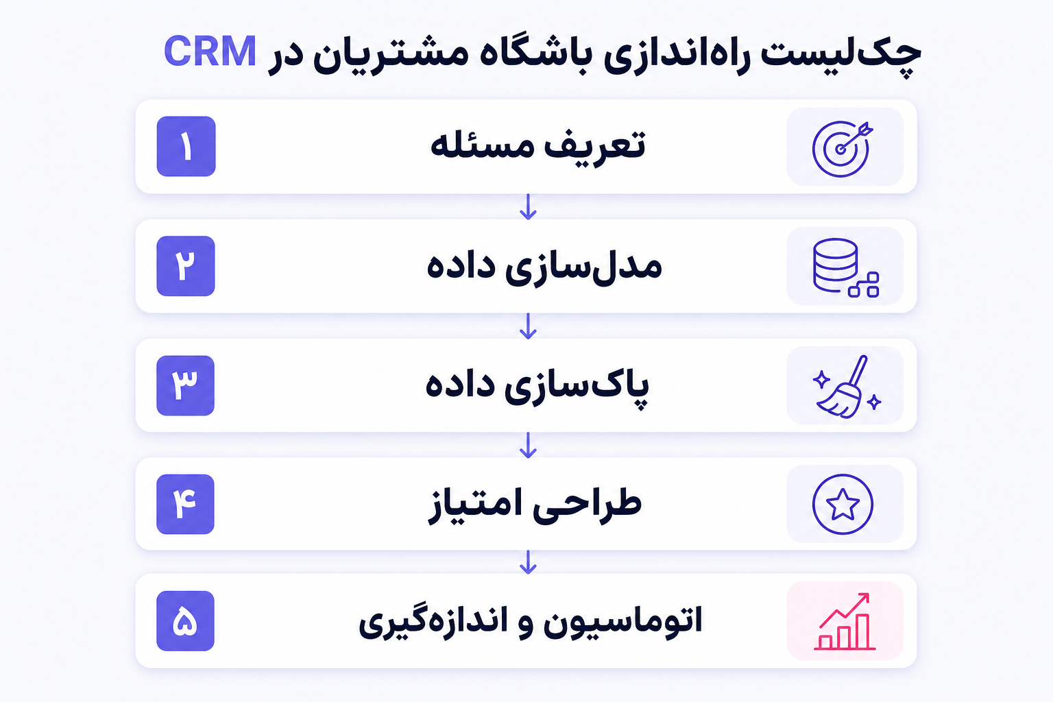 اینفوگرافی چک‌لیست طراحی باشگاه مشتریان یکپارچه با نرم افزار CRM