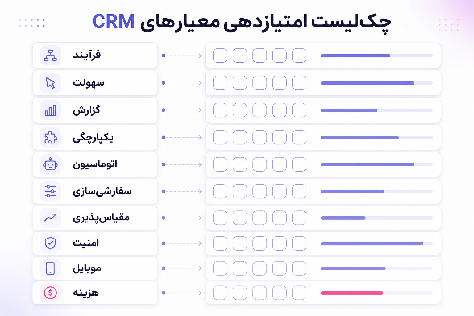 چک‌لیست امتیازدهی ۱۰ معیار برای انتخاب CRM شرکت‌های بازرگانی