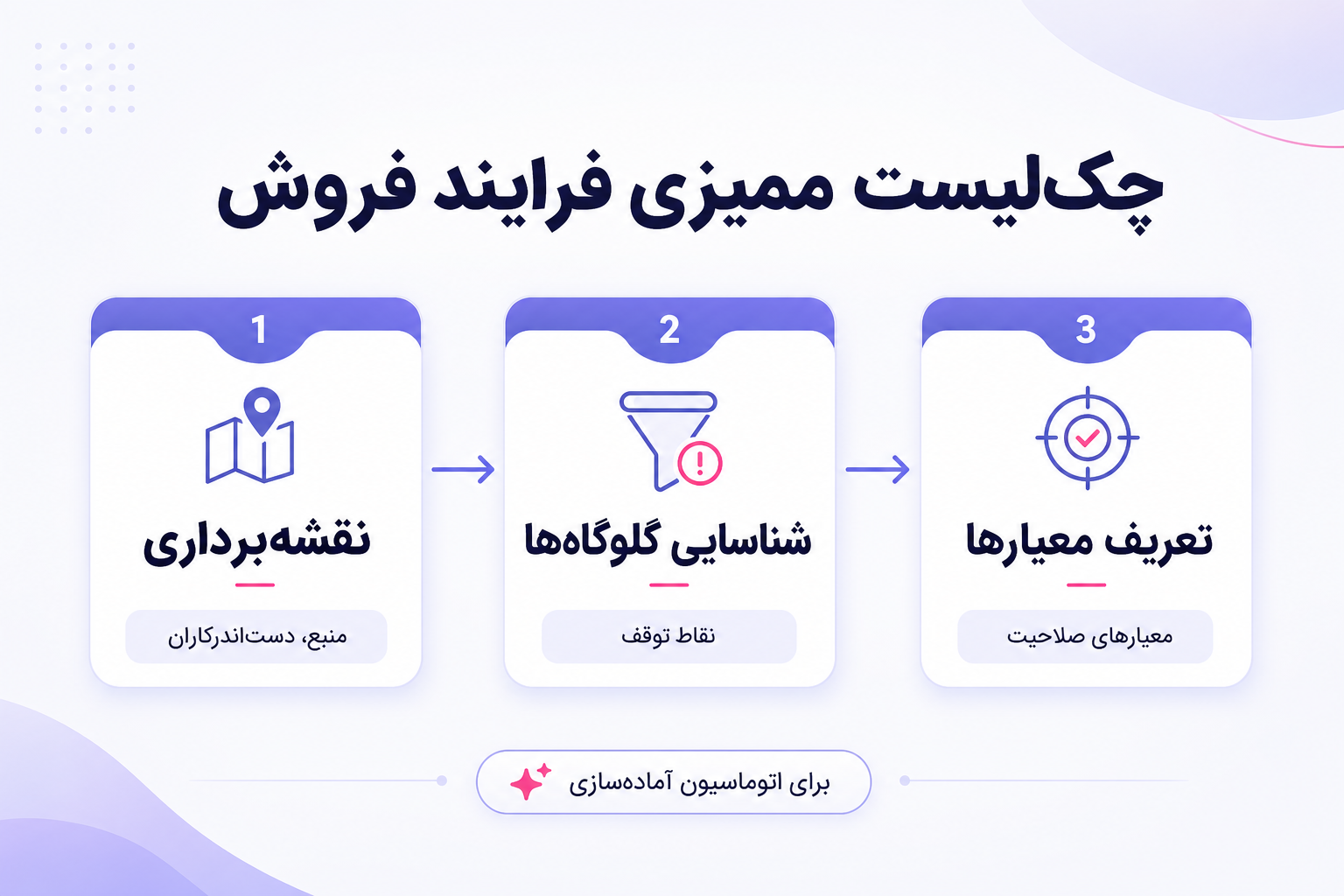 چک‌لیست ممیزی فرایند فروش برای آماده‌سازی اتوماسیون