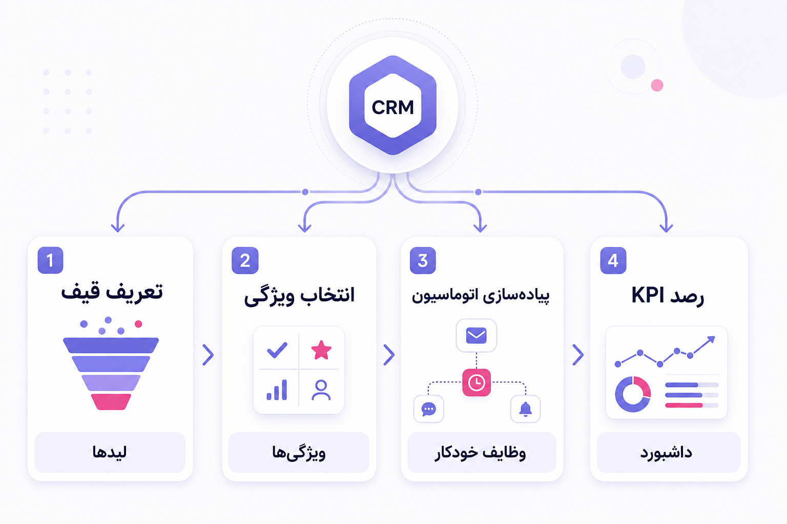 چک‌لیست استقرار CRM برای افزایش نرخ تبدیل لید به رزرو