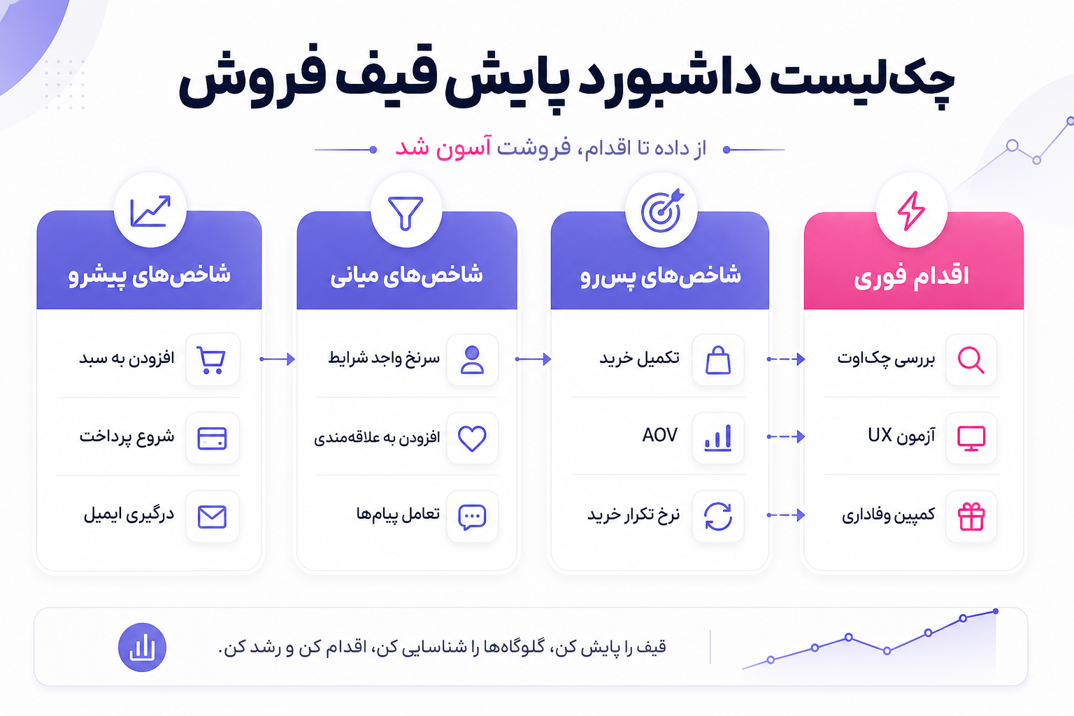 اینفوگرافی چک‌لیست طراحی داشبورد KPI قیف فروش در CRM فروشگاه اینترنتی