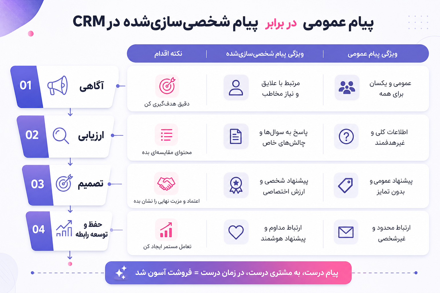 اینفوگرافی مقایسه پیام عمومی و شخصی سازی شده در مراحل قیف فروش برای آژانس دیجیتال مارکتینگ