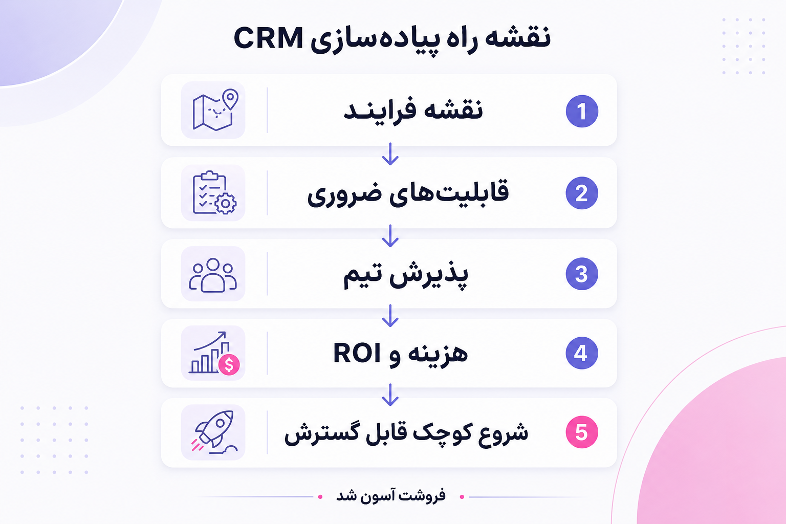 اینفوگرافی نقشه راه پیاده‌سازی CRM و باشگاه مشتریان در باشگاه ورزشی
