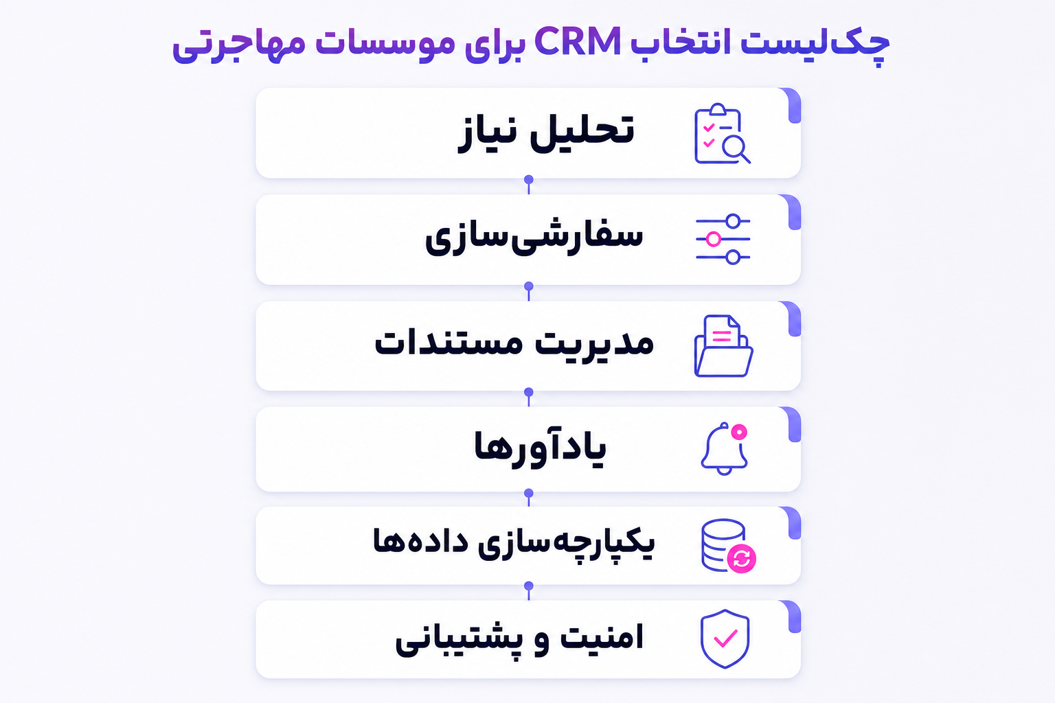 اینفوگرافی چک‌لیست معیارهای انتخاب و پیاده‌سازی CRM برای موسسات مهاجرتی