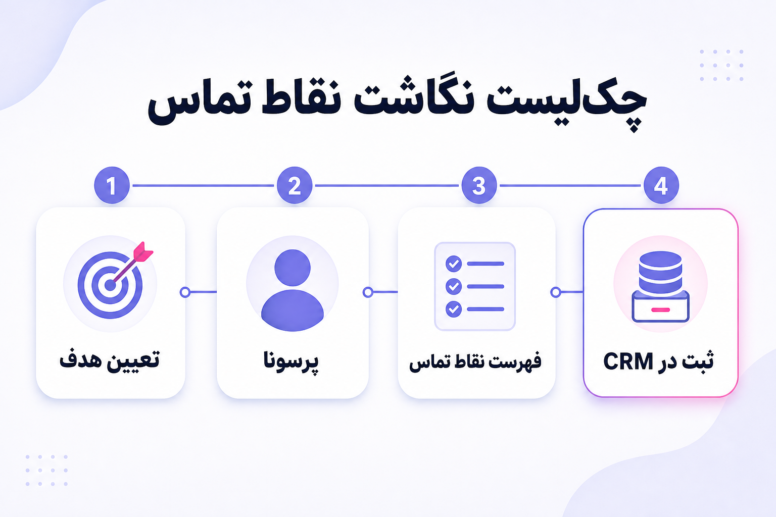اینفوگرافیک چک‌لیست گام‌به‌گام نگاشت نقاط تماس به قیف فروش و ثبت در CRM