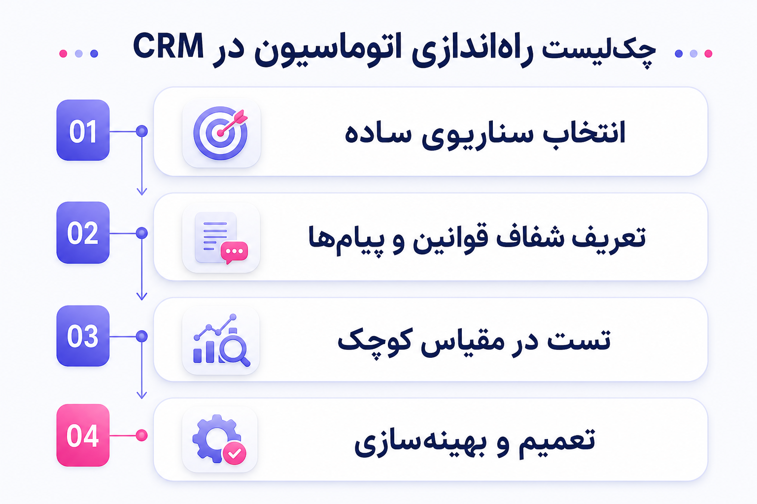 چک‌لیست راه‌اندازی اتوماسیون با هوش مصنوعی در نرم افزار CRM به صورت چهار گام