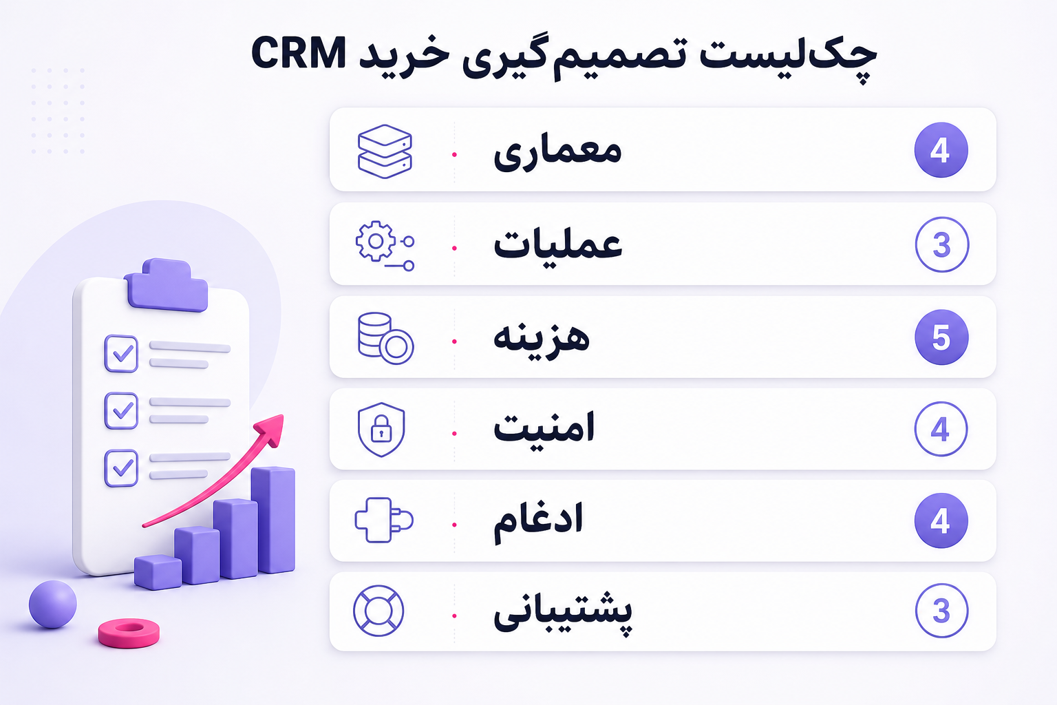 چک‌لیست تصویری برای نمره‌دهی فروشندگان CRM بر اساس معماری، عملیات، هزینه، امنیت، ادغام و پشتیبانی