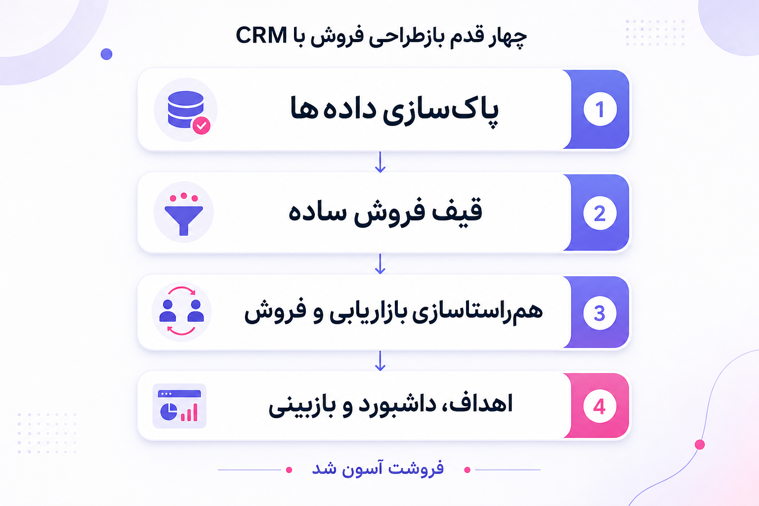 اینفوگرافی چهار قدم عملی برای بازطراحی فرآیند فروش با محوریت CRM