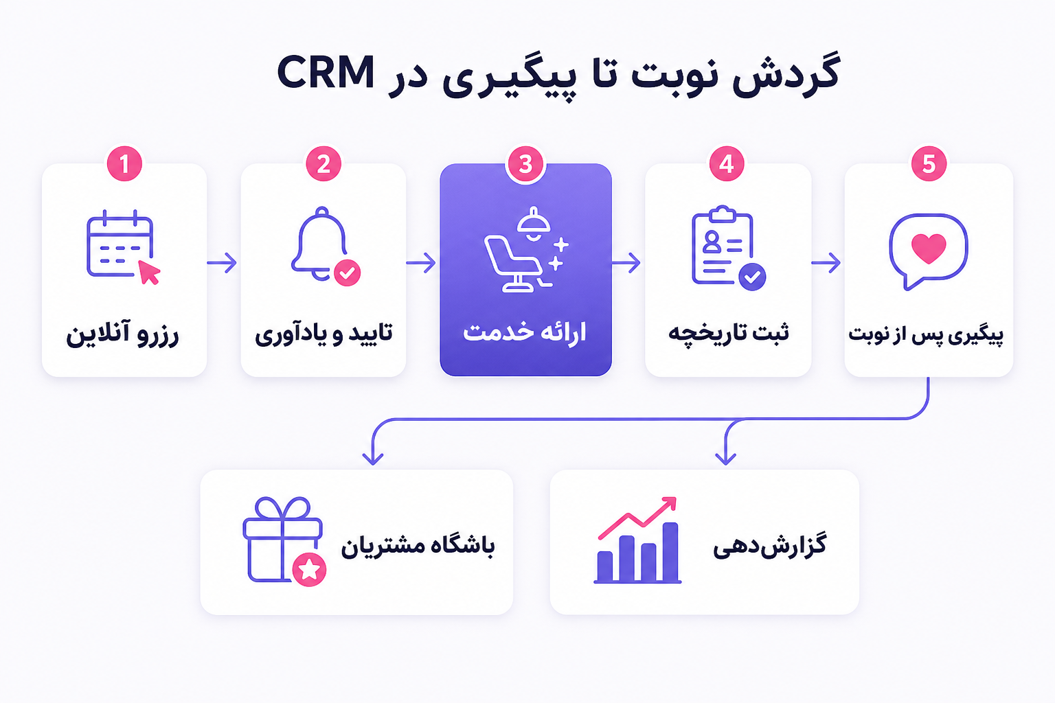 فلوچارت گردش نوبت و پیگیری مشتری در CRM سالن زیبایی