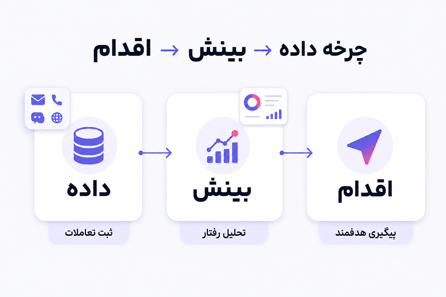 چرخه داده بینش اقدام برای سازماندهی پیگیری مشتری در CRM