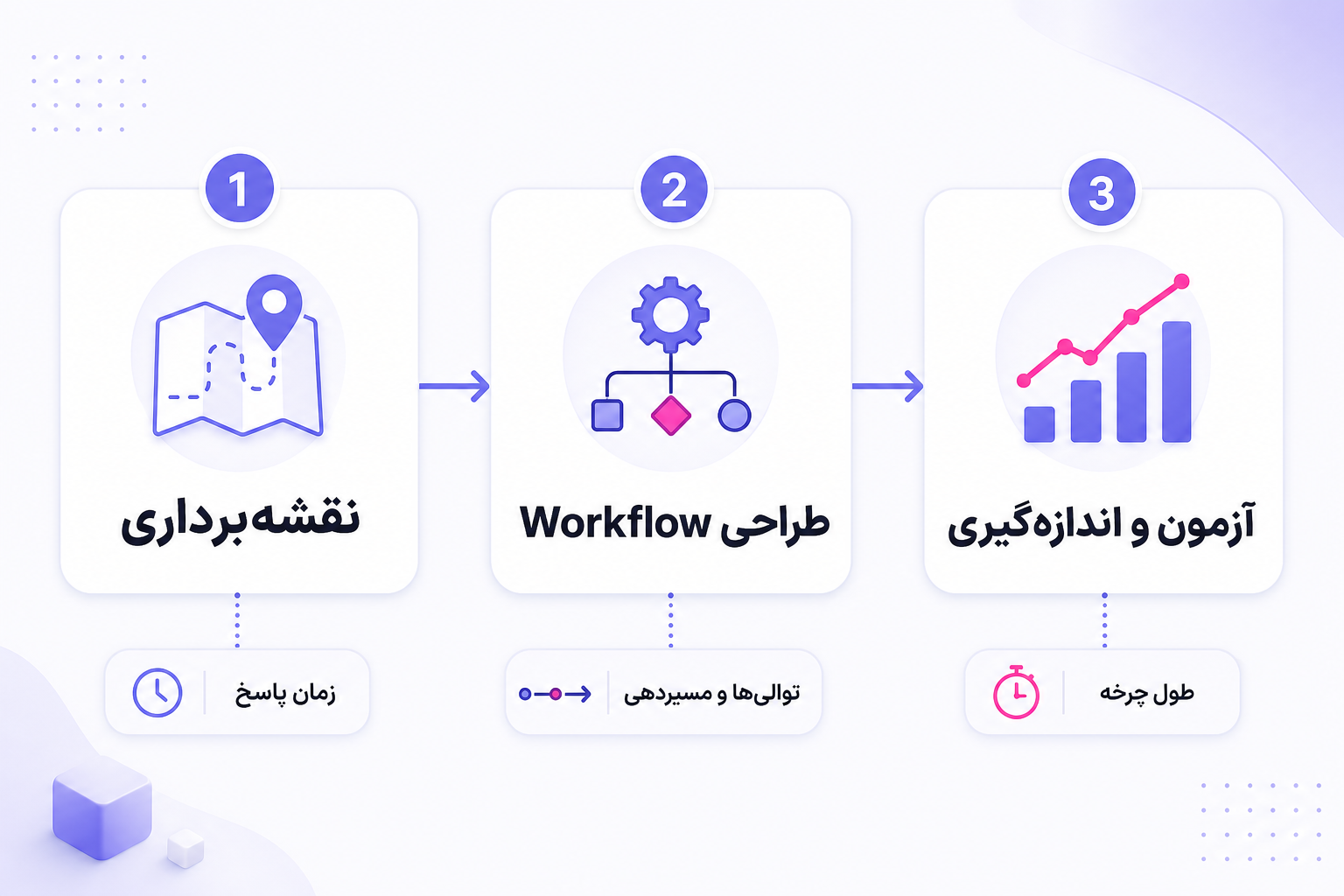 اینفوگرافی نقشه راه سه‌مرحله‌ای پیاده‌سازی اتوماسیون فروش در CRM