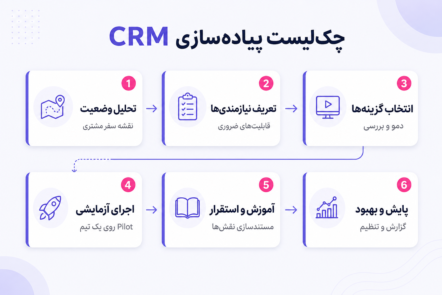 چک‌لیست انتخاب و پیاده‌سازی CRM برای آژانس مسافرتی